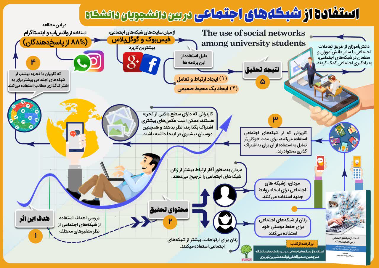 استفاده از شبکه‌هاي اجتماعي در بين دانشجويان